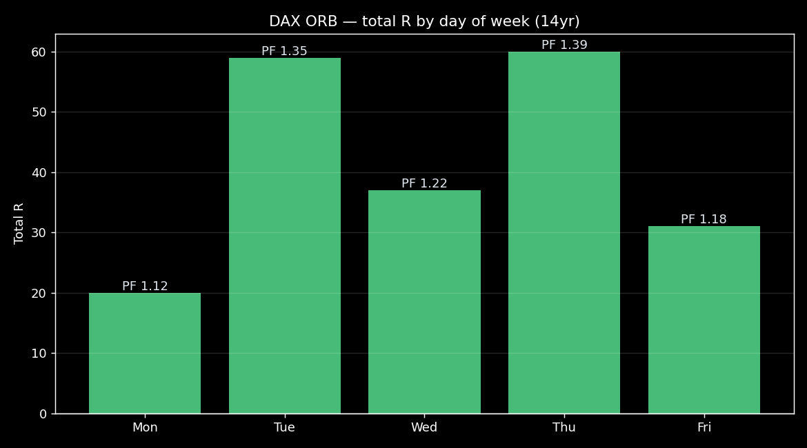 DAX ORB total R by day of week