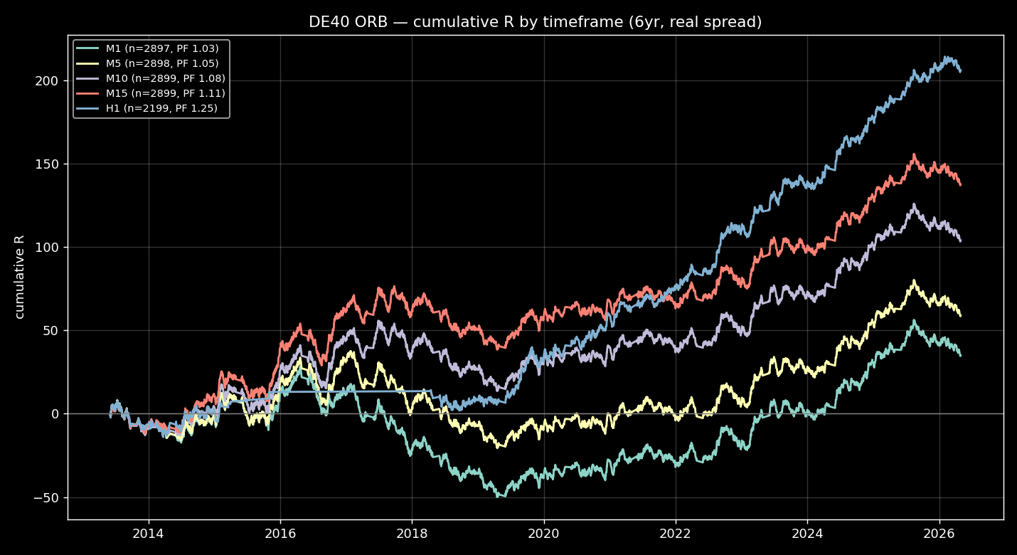 The DAX Opening-Range Breakout: What 14 Years of Data Actually Show