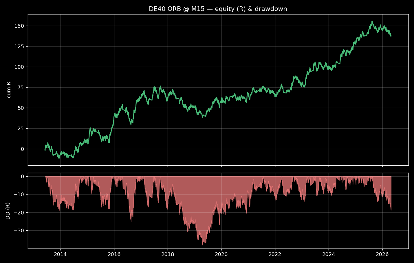 DAX ORB equity curve and drawdown