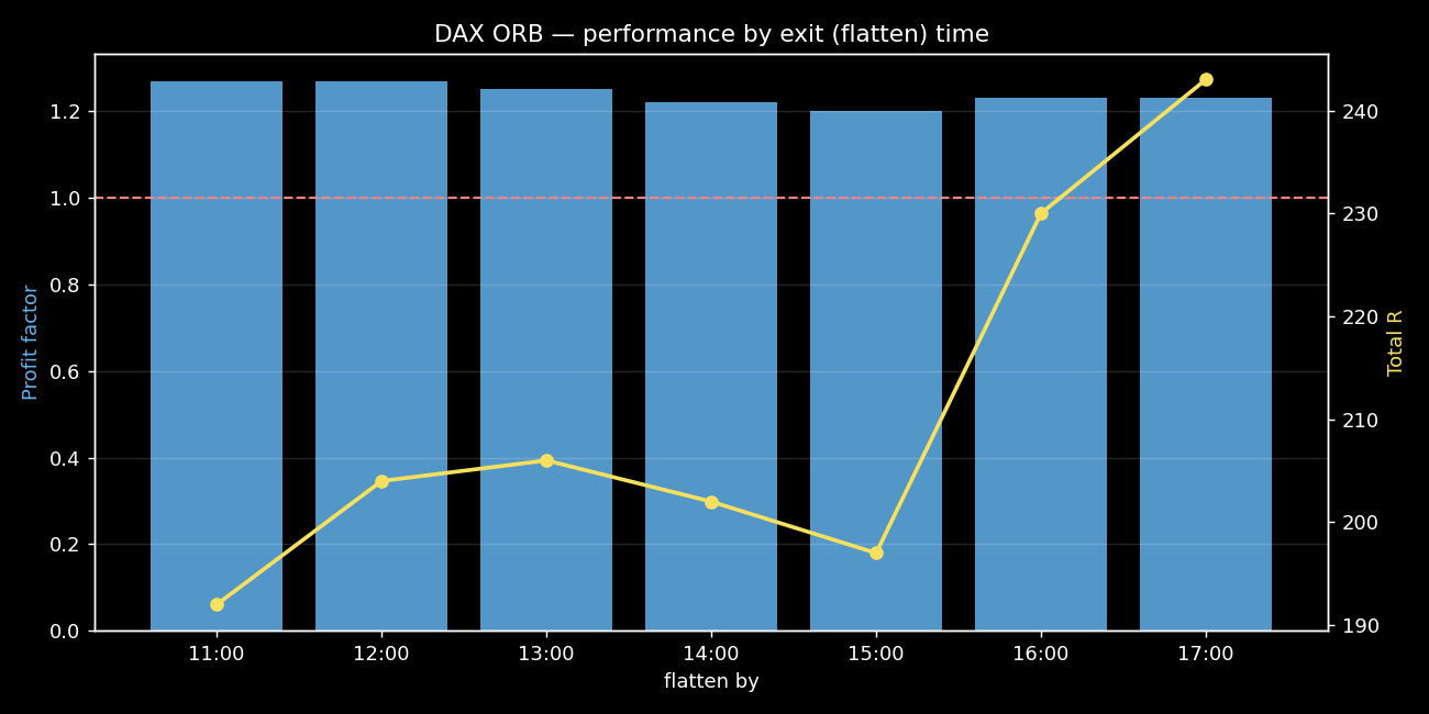 DAX ORB performance by exit time