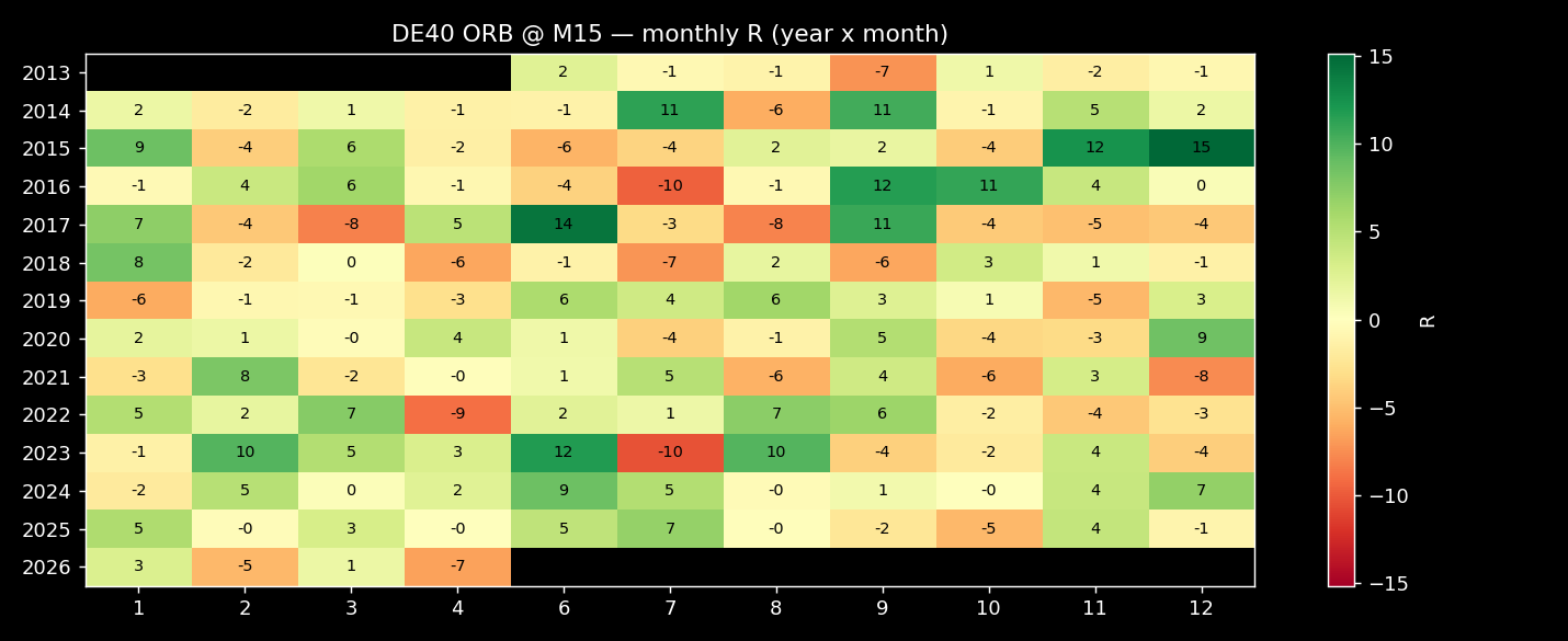 DAX ORB monthly returns heatmap