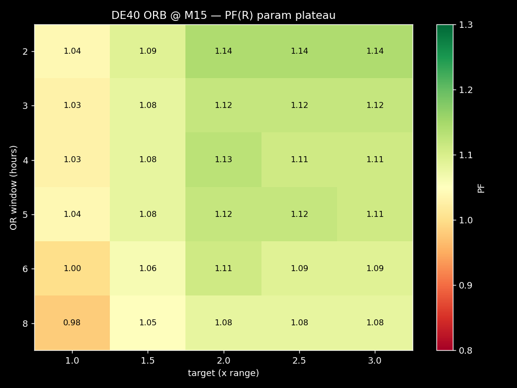 DAX ORB parameter plateau