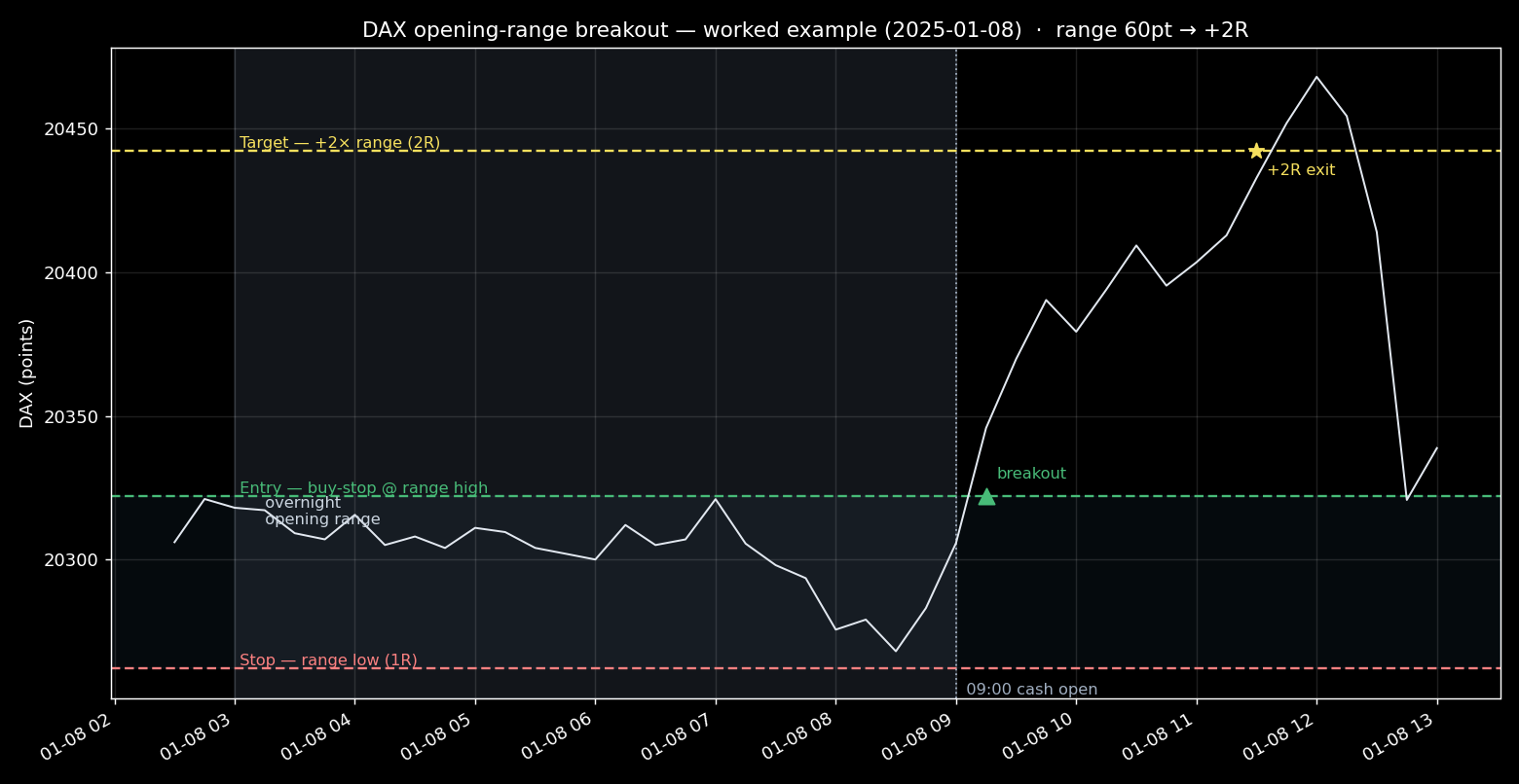 Annotated DAX opening-range breakout — worked example